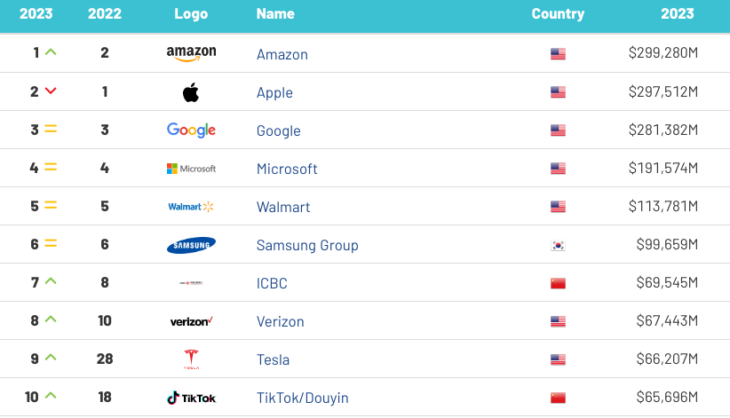 Conoce las 10 marcas más valiosas del mundo - Comercio & Negocios